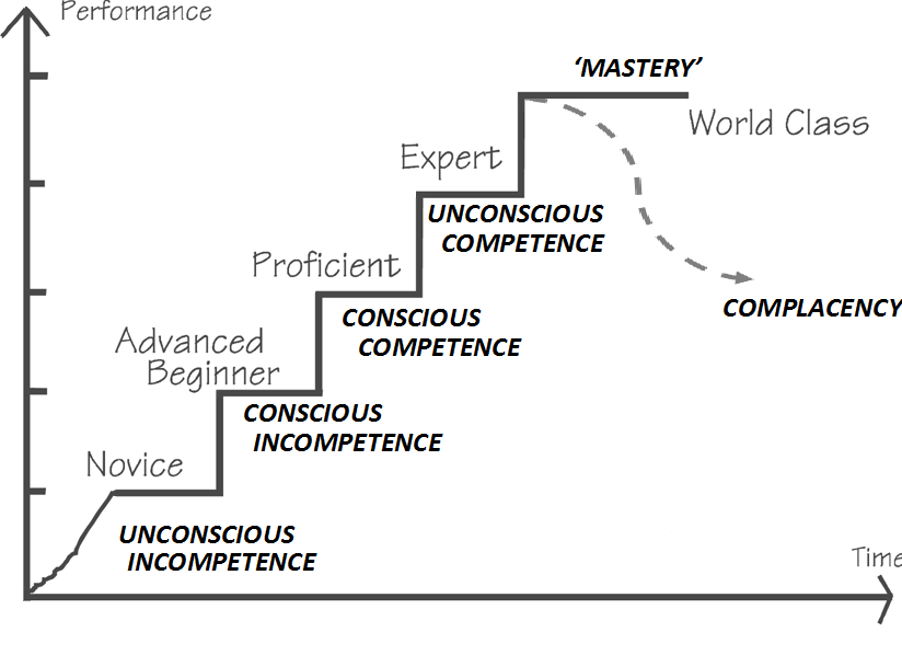 Steps to competence (Adapted from Drejer, 2000) by Kent University